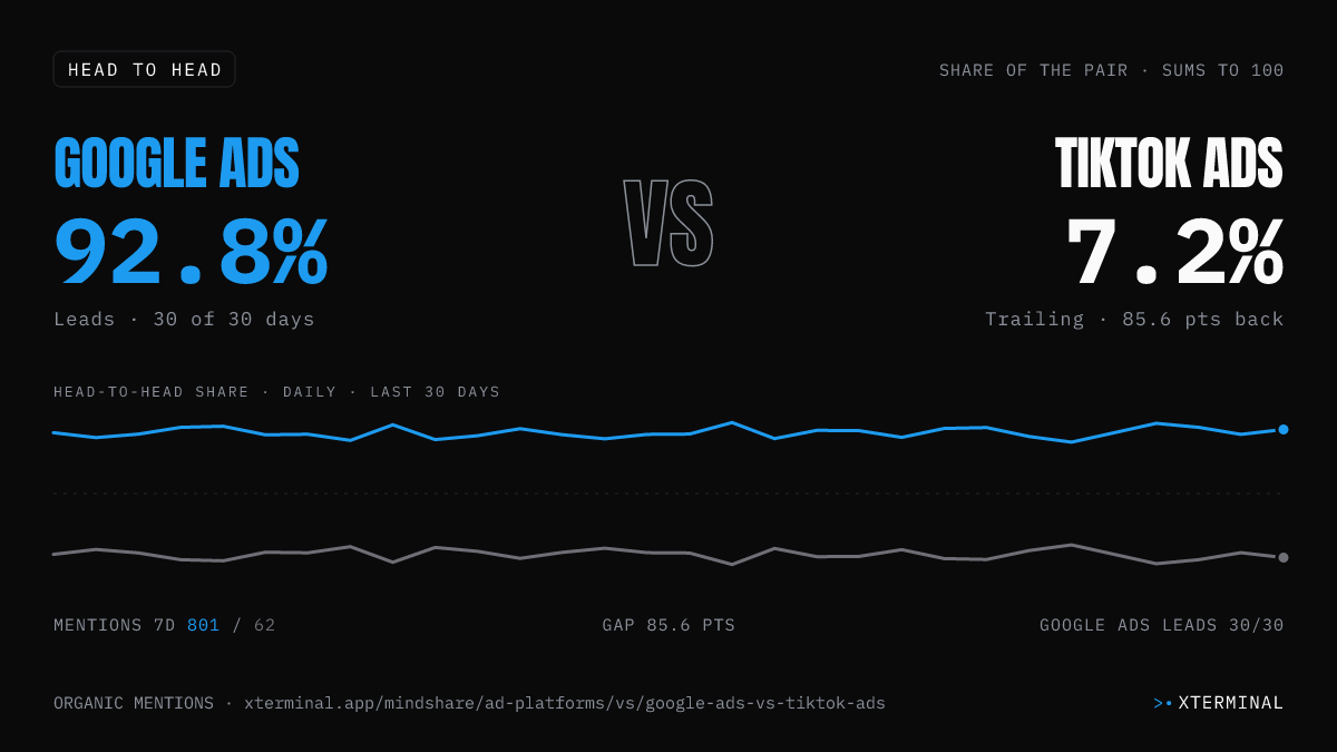 Google Ads vs TikTok Ads head-to-head share on X