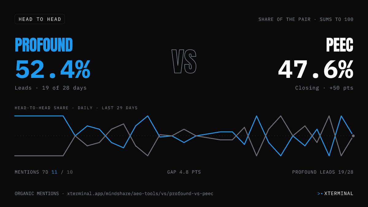 Profound vs Peec head-to-head share on X