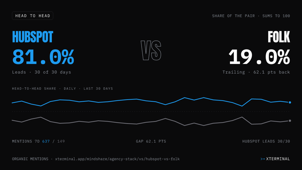 HubSpot vs folk head-to-head share on X