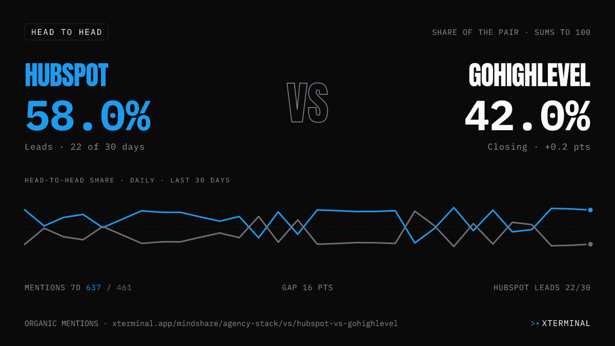 HubSpot vs GoHighLevel head-to-head share on X