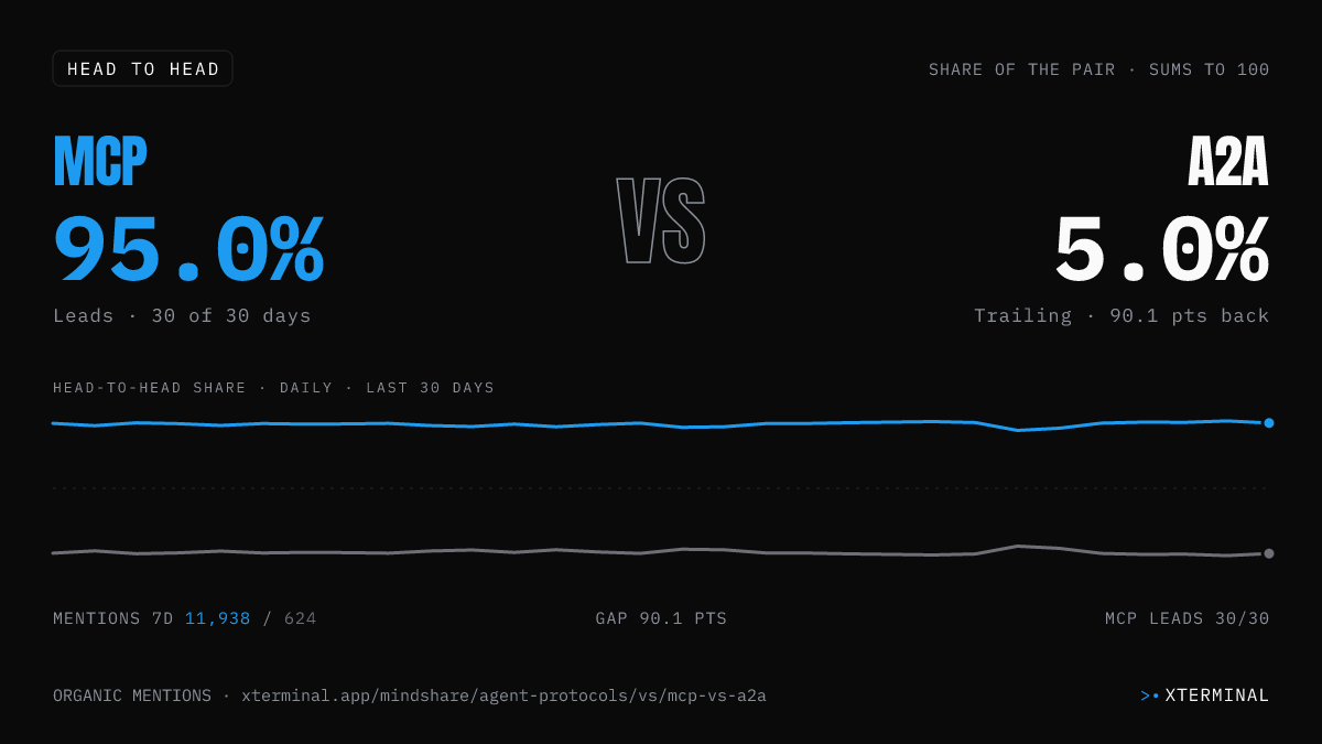 MCP vs A2A head-to-head share on X
