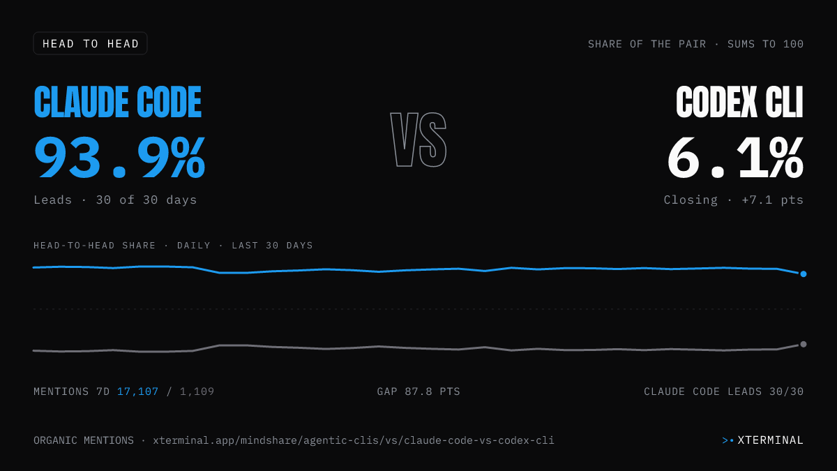 Claude Code vs Codex CLI head-to-head share on X