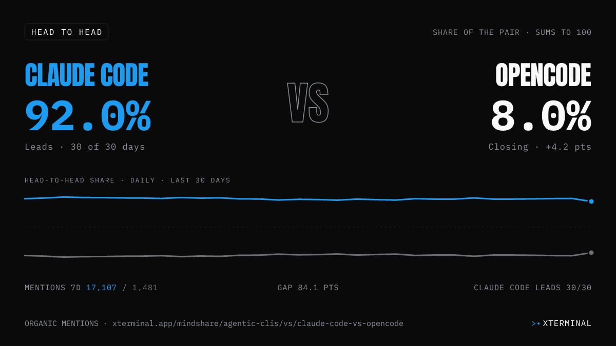 Claude Code vs opencode head-to-head share on X
