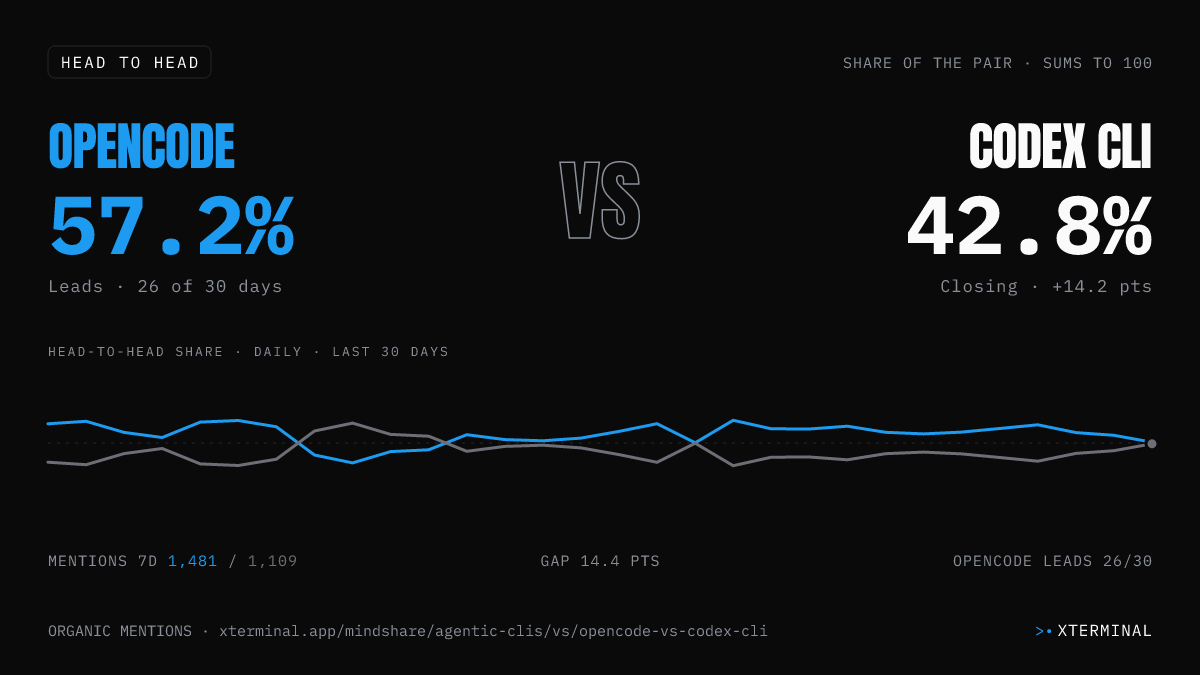 opencode vs Codex CLI head-to-head share on X