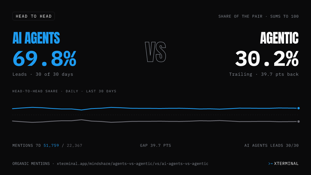 AI Agents vs Agentic head-to-head share on X