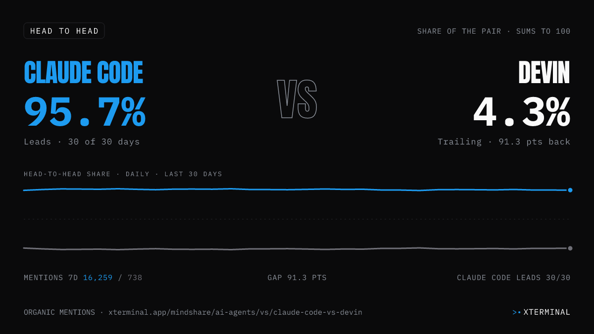 Claude Code vs Devin head-to-head share on X