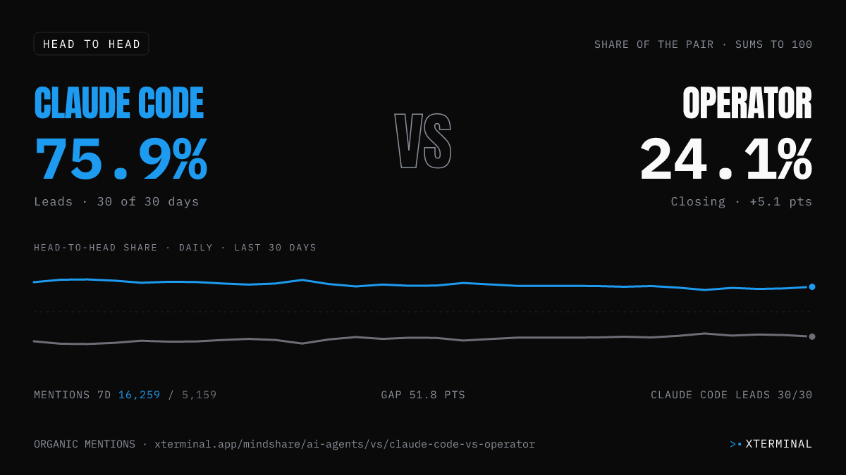 Claude Code vs Operator head-to-head share on X