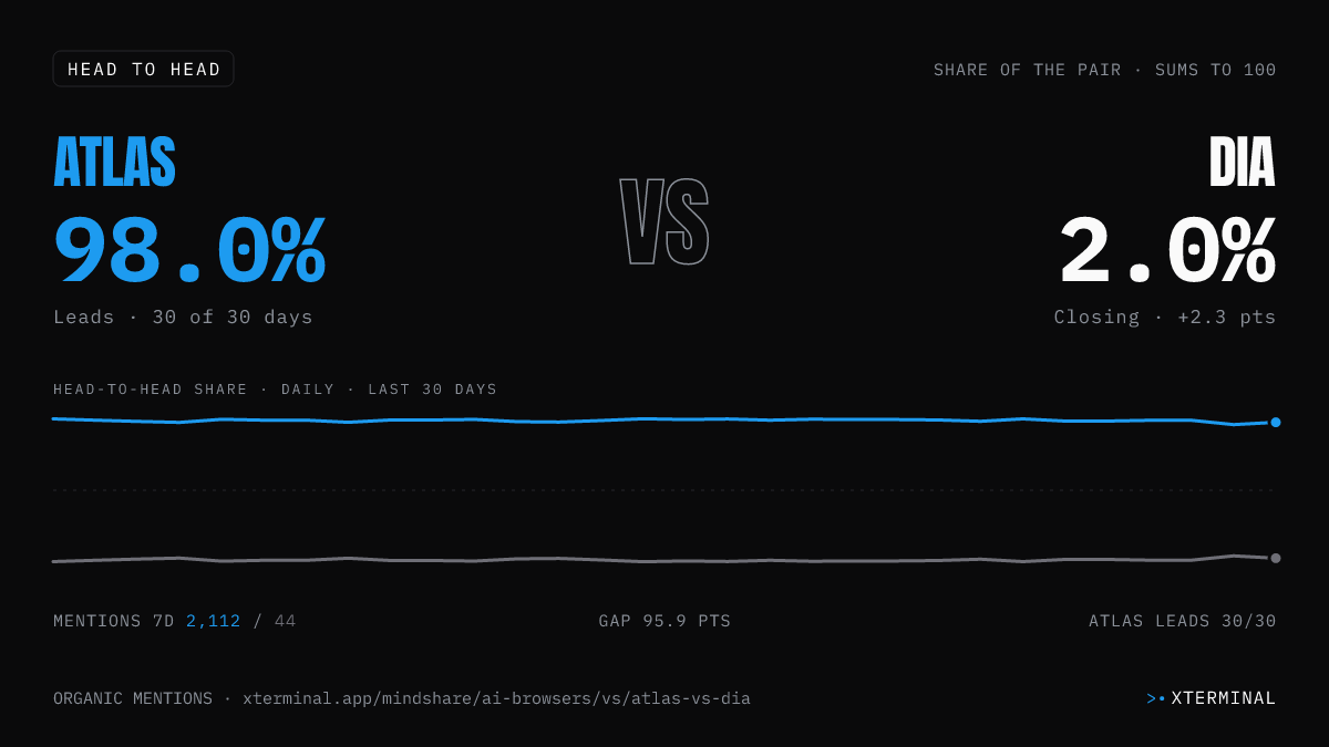 Atlas vs Dia head-to-head share on X