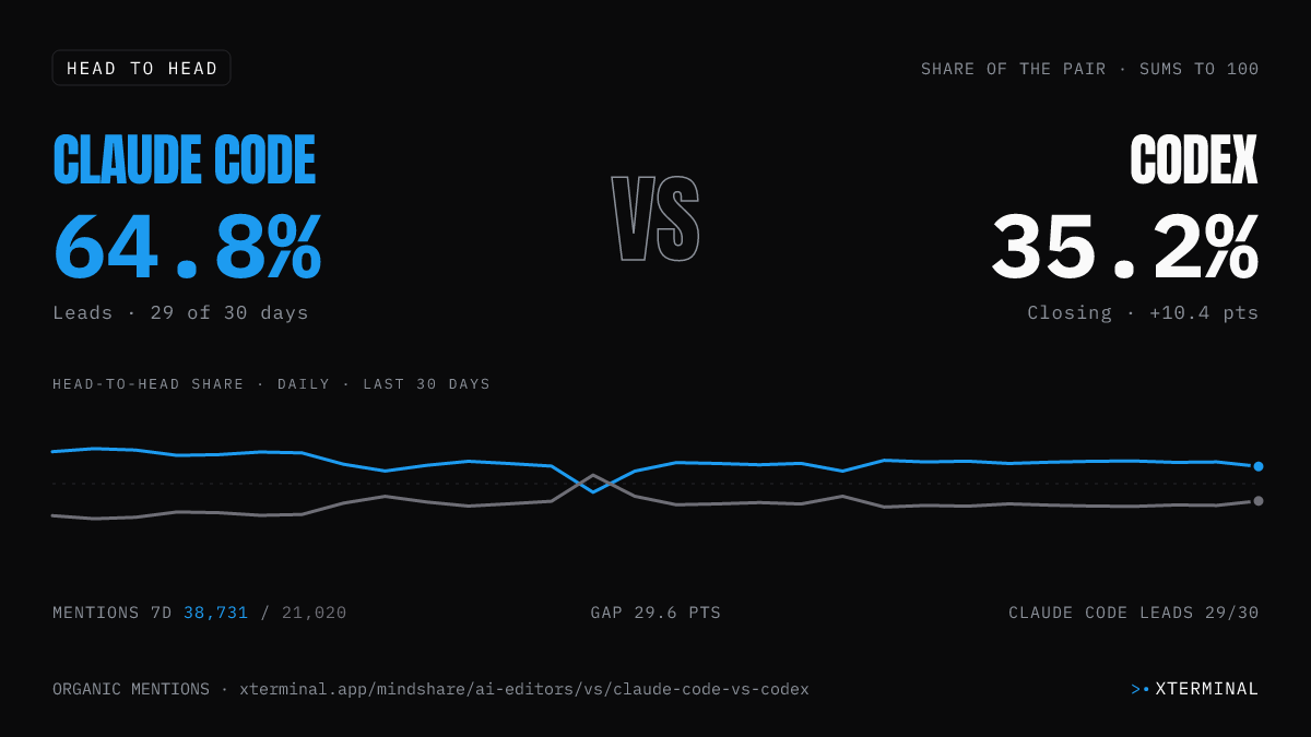 Claude Code vs Codex head-to-head share on X
