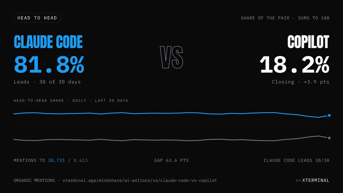 Claude Code vs Copilot head-to-head share on X