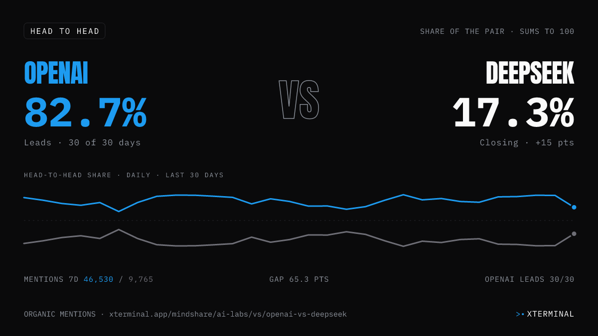OpenAI vs DeepSeek head-to-head share on X