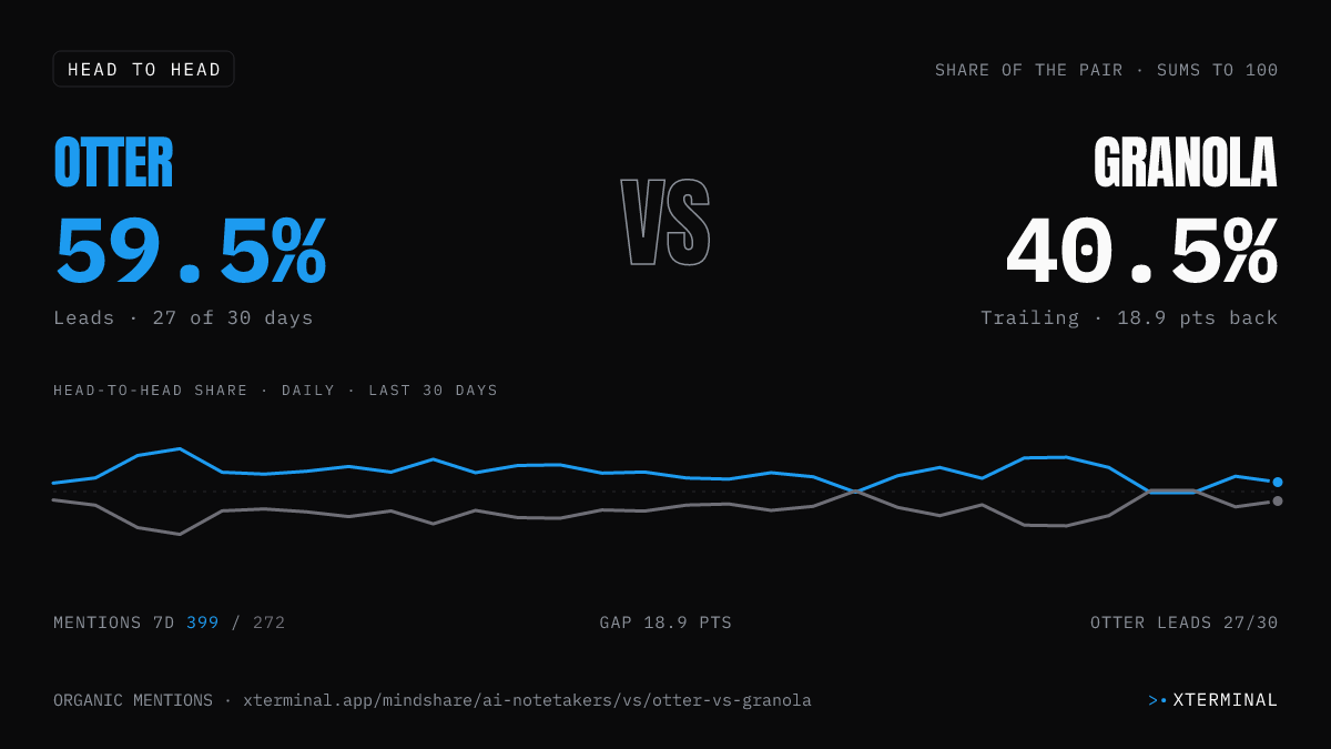 Otter vs Granola head-to-head share on X