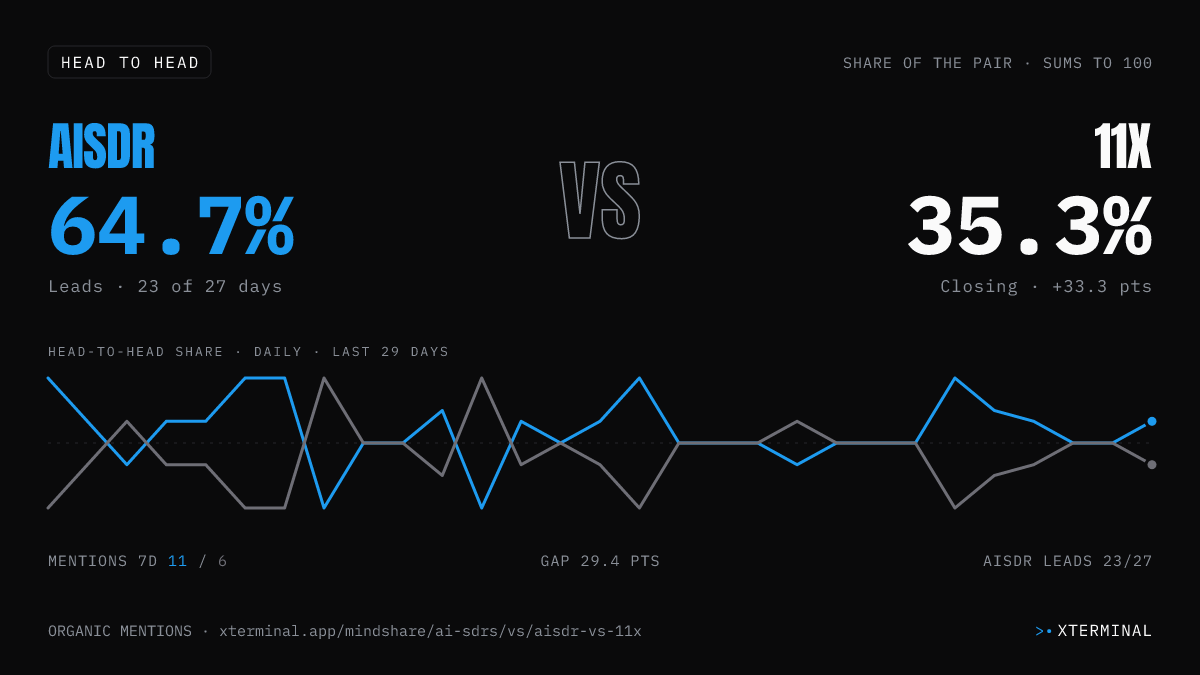 AiSDR vs 11x head-to-head share on X