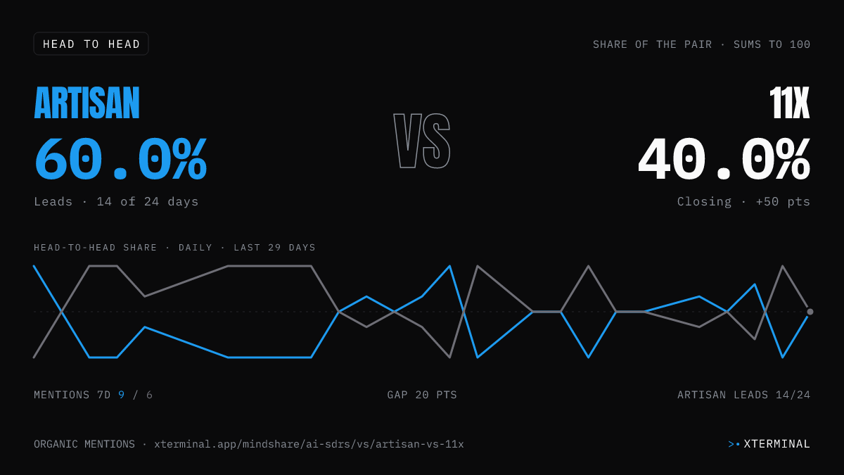 Artisan vs 11x head-to-head share on X