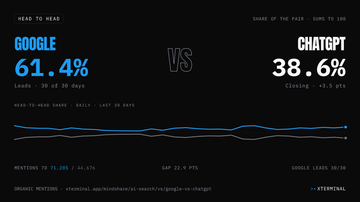 Google vs ChatGPT head-to-head share on X