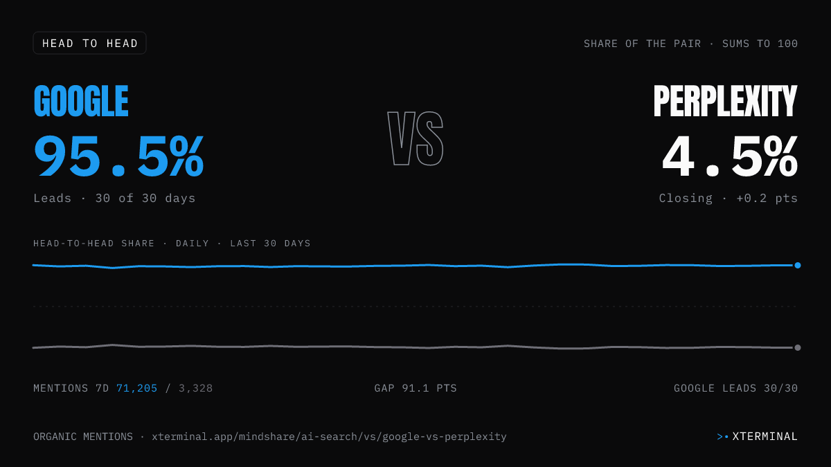 Google vs Perplexity head-to-head share on X