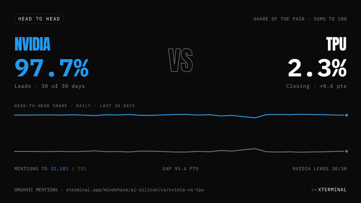 Nvidia vs TPU head-to-head share on X