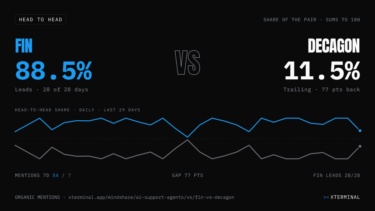 Fin vs Decagon head-to-head share on X