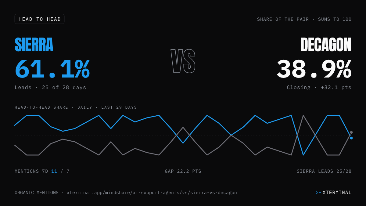 Sierra vs Decagon head-to-head share on X