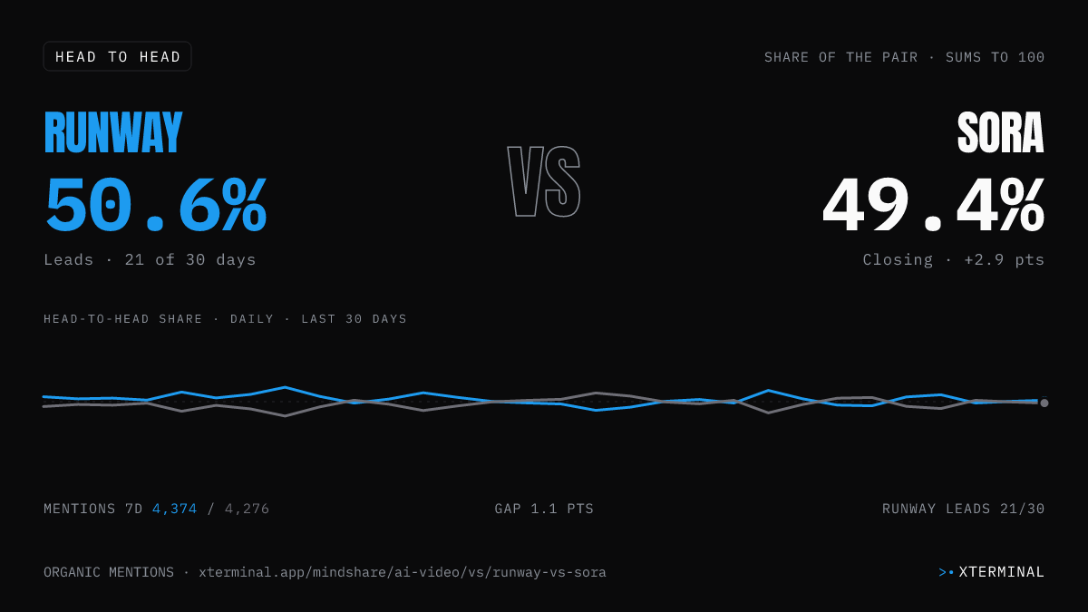Runway vs Sora head-to-head share on X