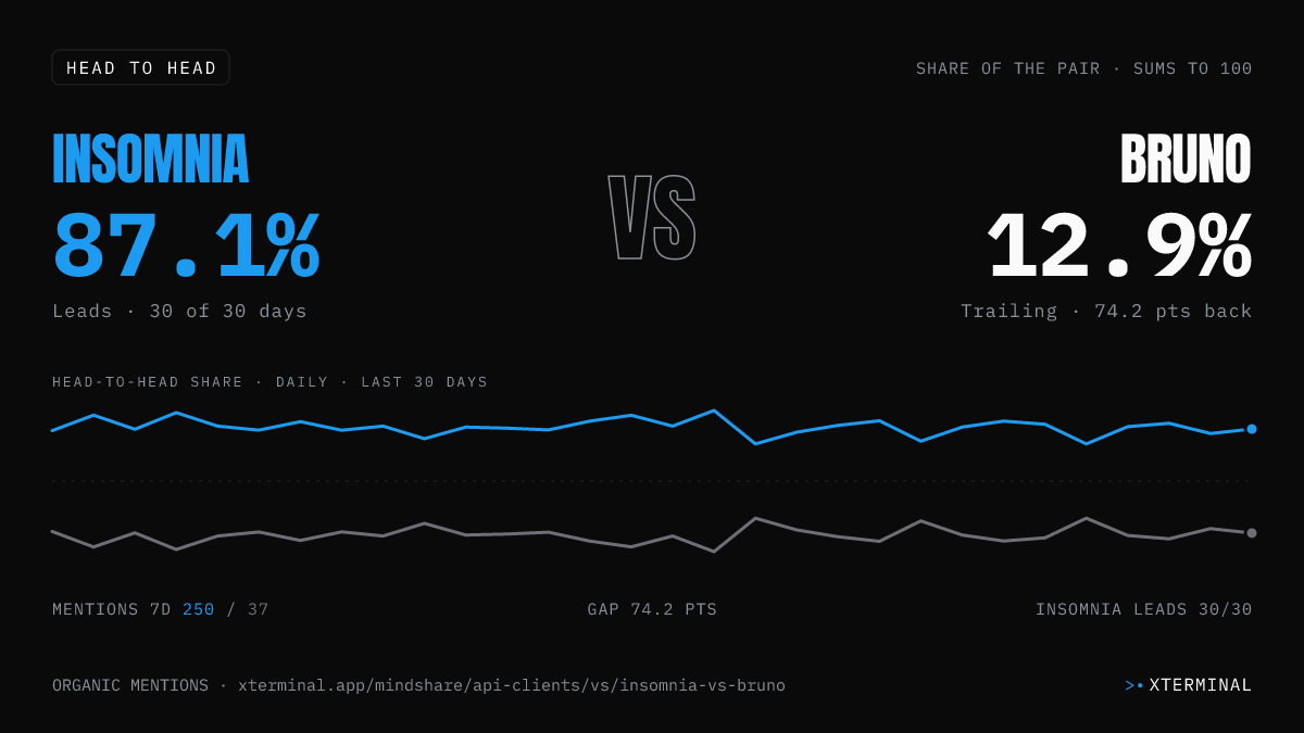 Insomnia vs Bruno head-to-head share on X