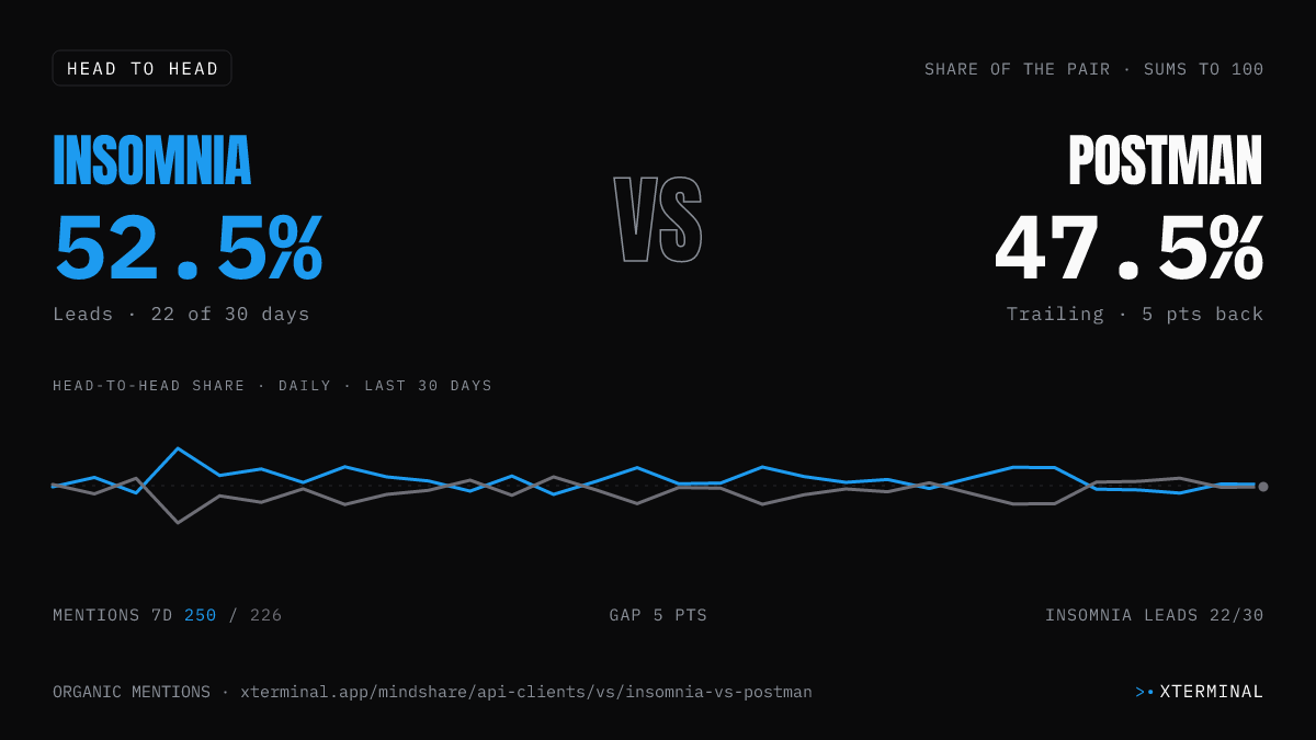 Insomnia vs Postman head-to-head share on X