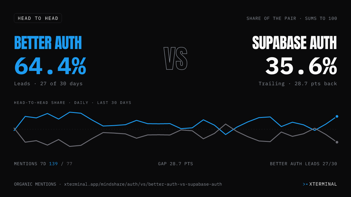 Better Auth vs Supabase Auth head-to-head share on X