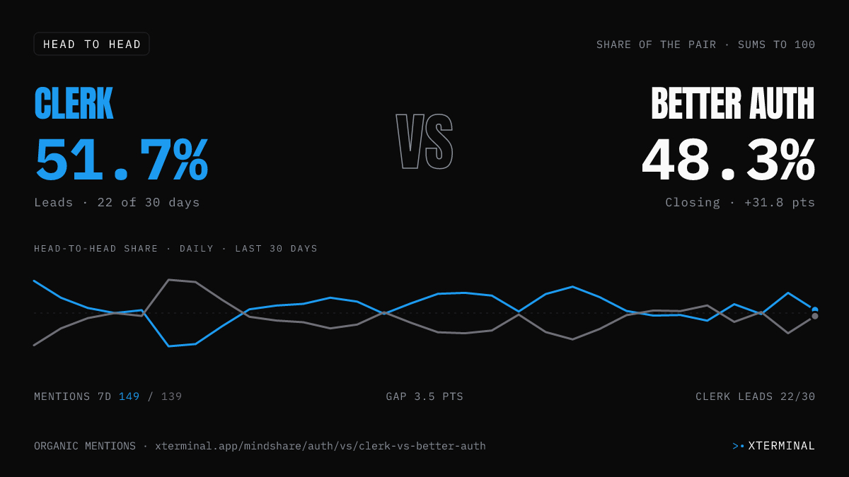Clerk vs Better Auth head-to-head share on X