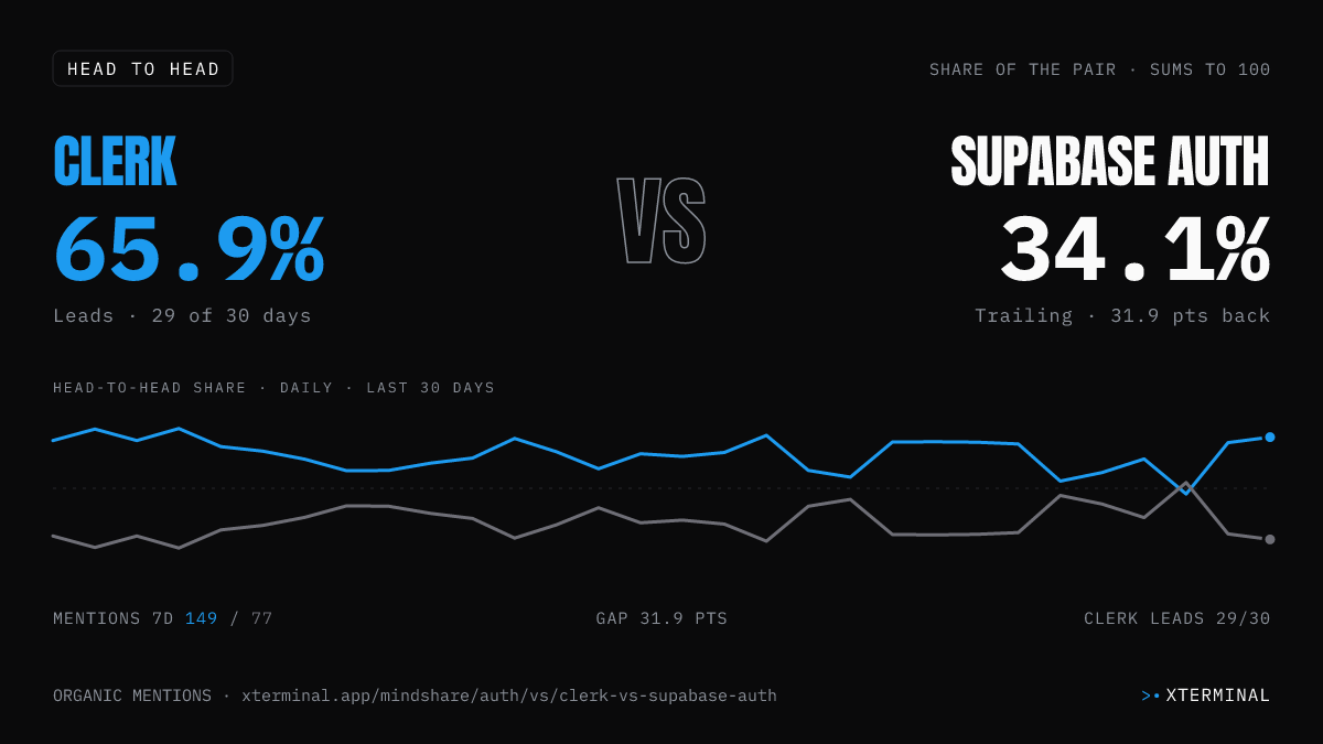Clerk vs Supabase Auth head-to-head share on X