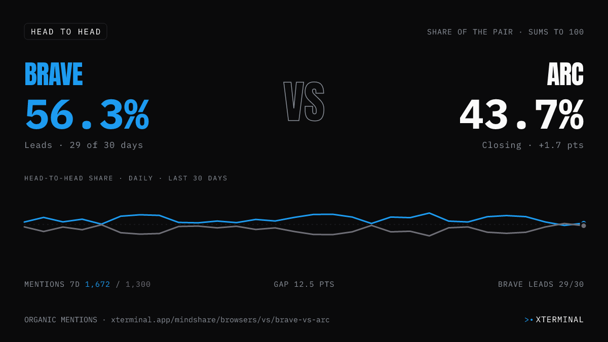 Brave vs Arc head-to-head share on X