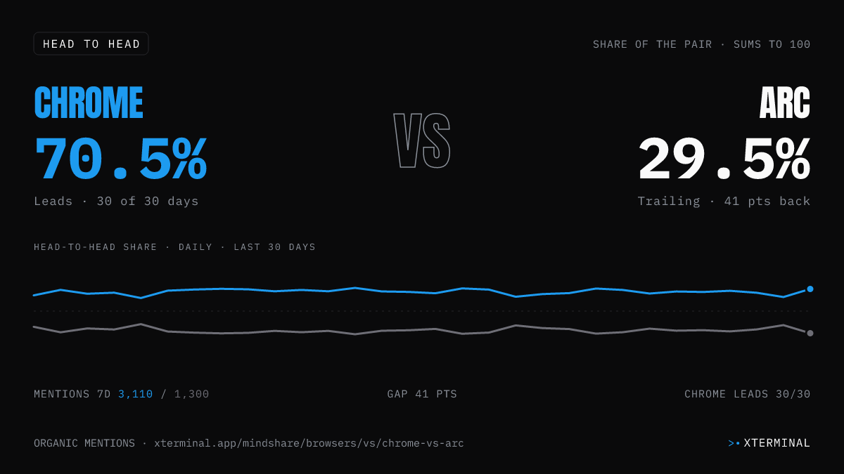 Chrome vs Arc head-to-head share on X