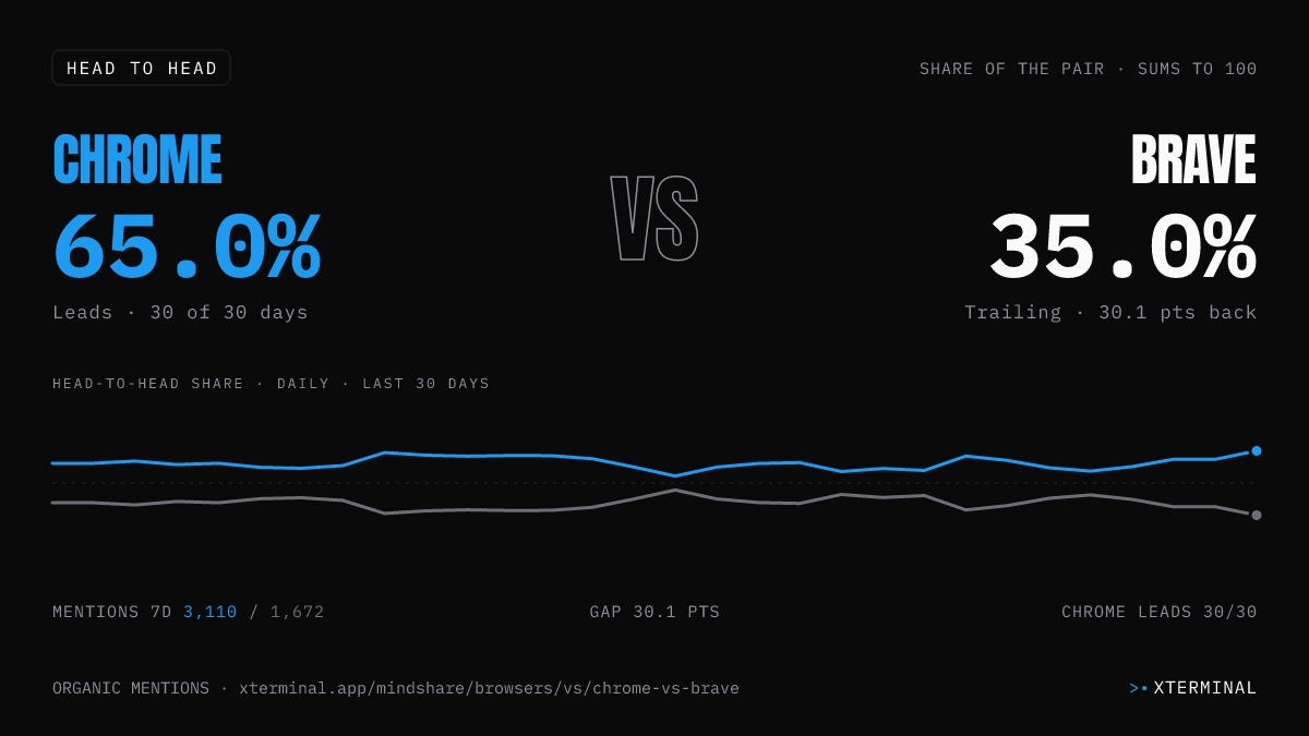 Chrome vs Brave head-to-head share on X