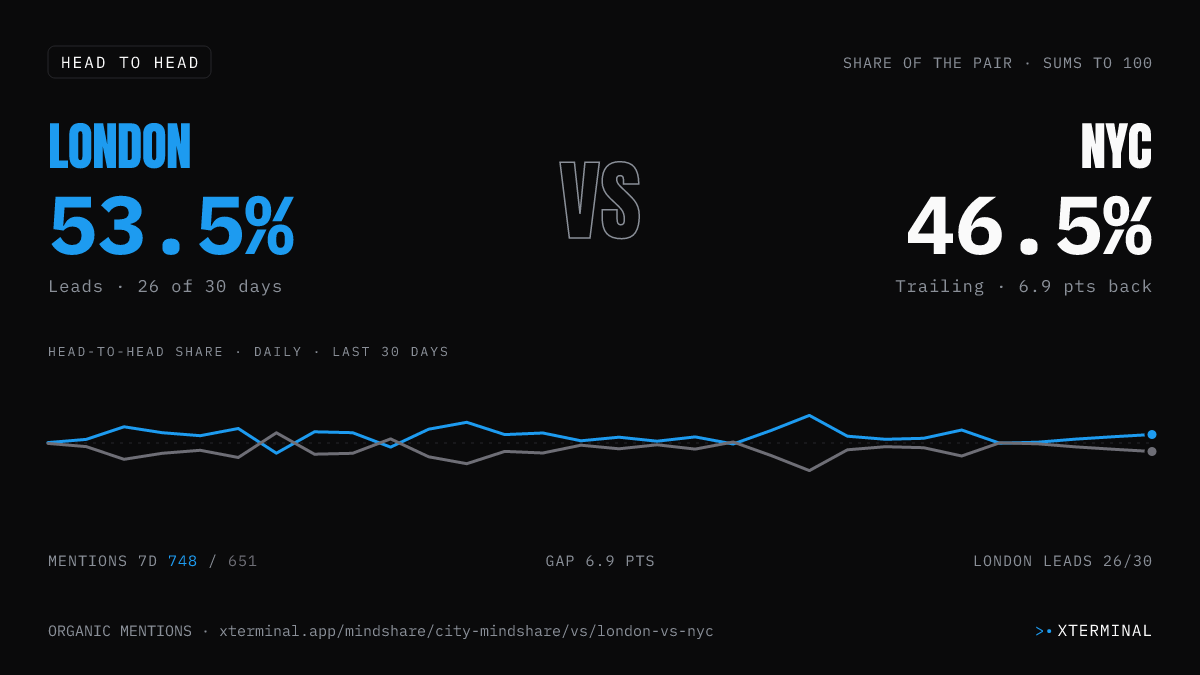London vs NYC head-to-head share on X