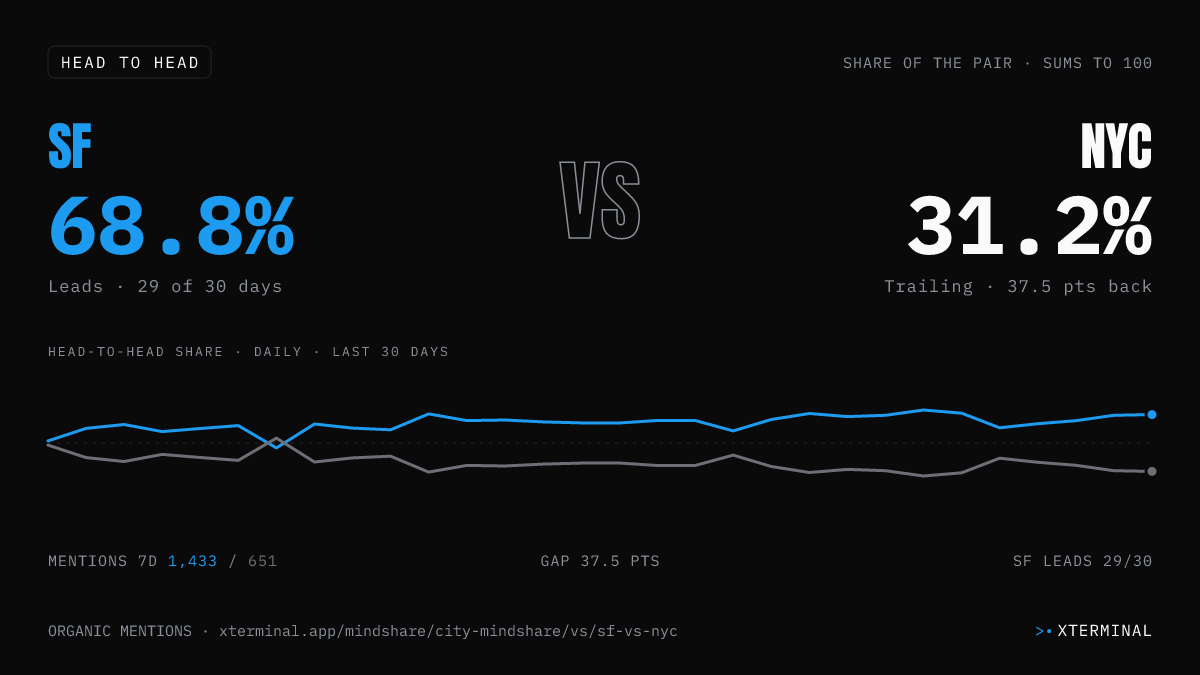 SF vs NYC head-to-head share on X