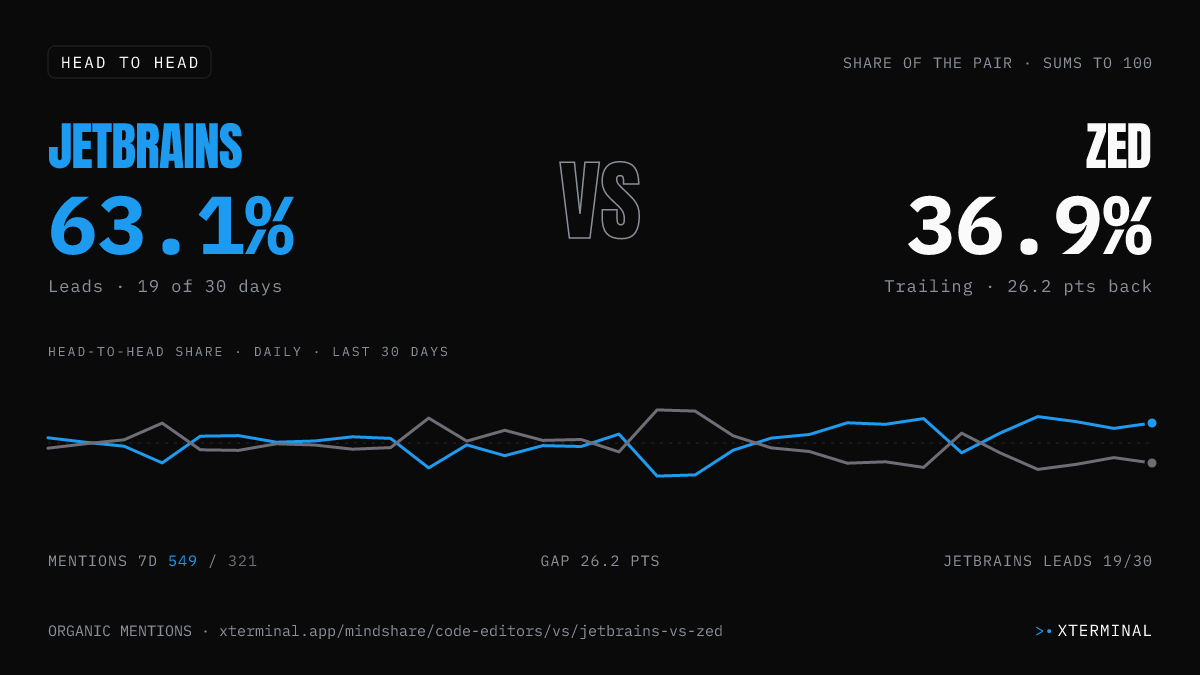 JetBrains vs Zed head-to-head share on X