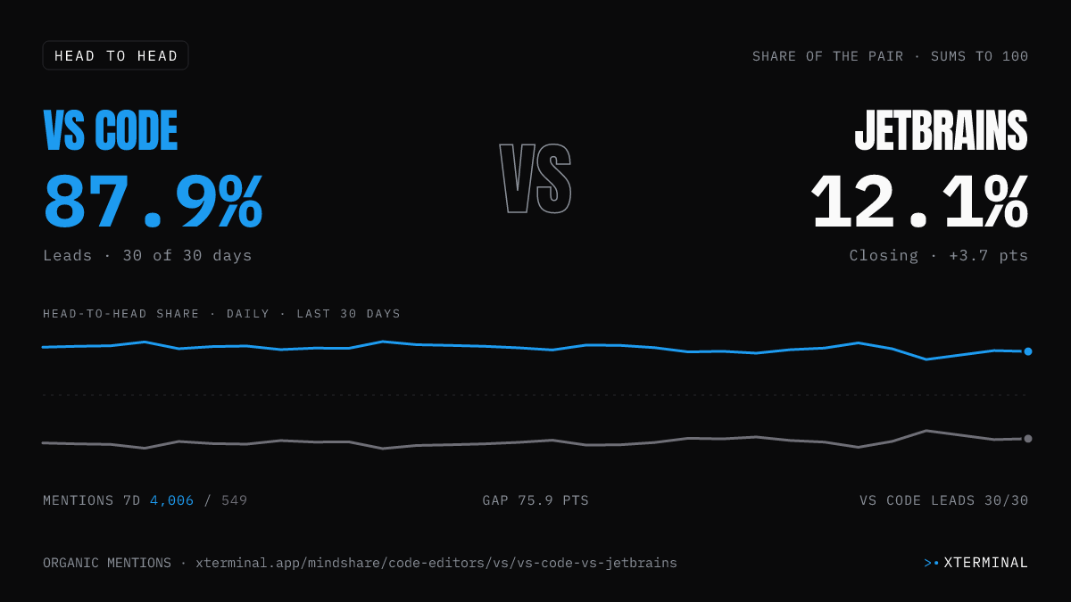 VS Code vs JetBrains head-to-head share on X