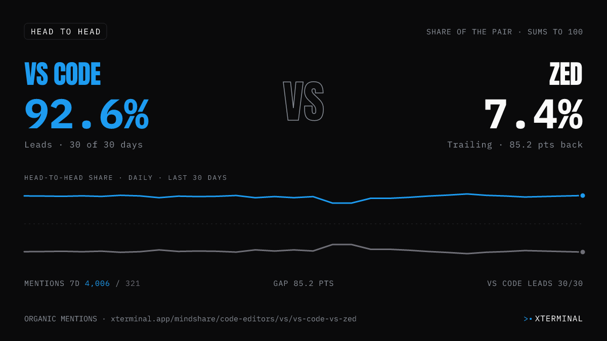 VS Code vs Zed head-to-head share on X