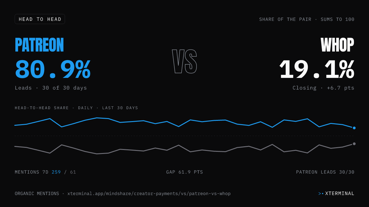 Patreon vs Whop head-to-head share on X
