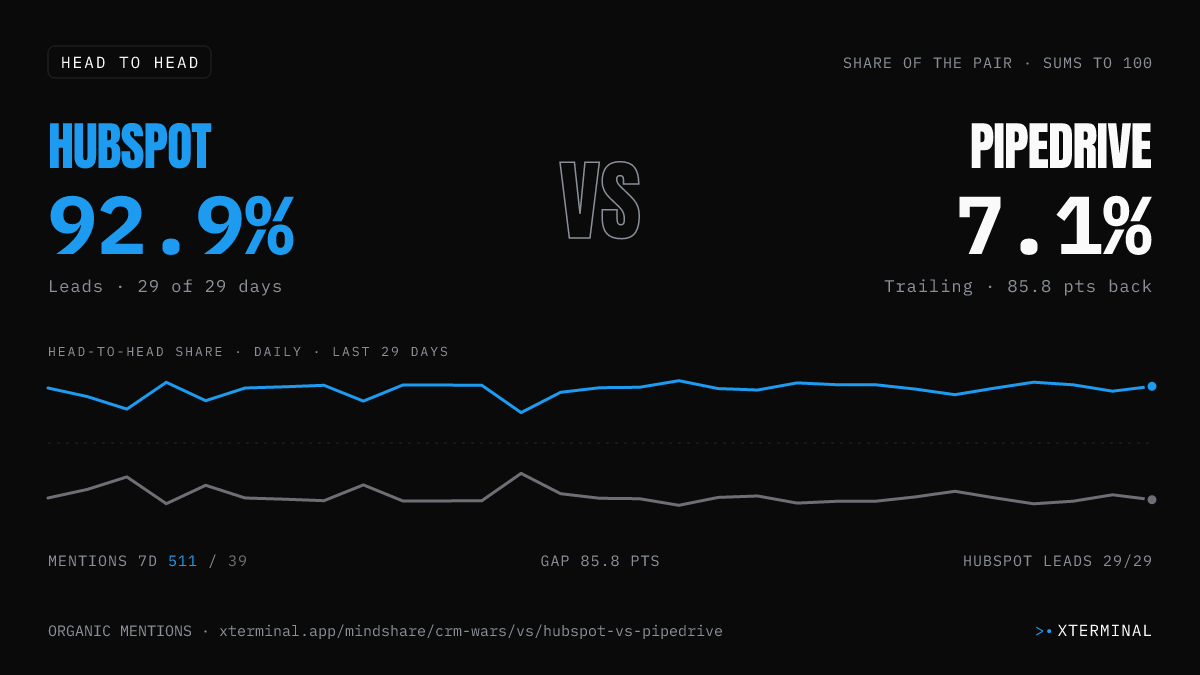 HubSpot vs Pipedrive head-to-head share on X