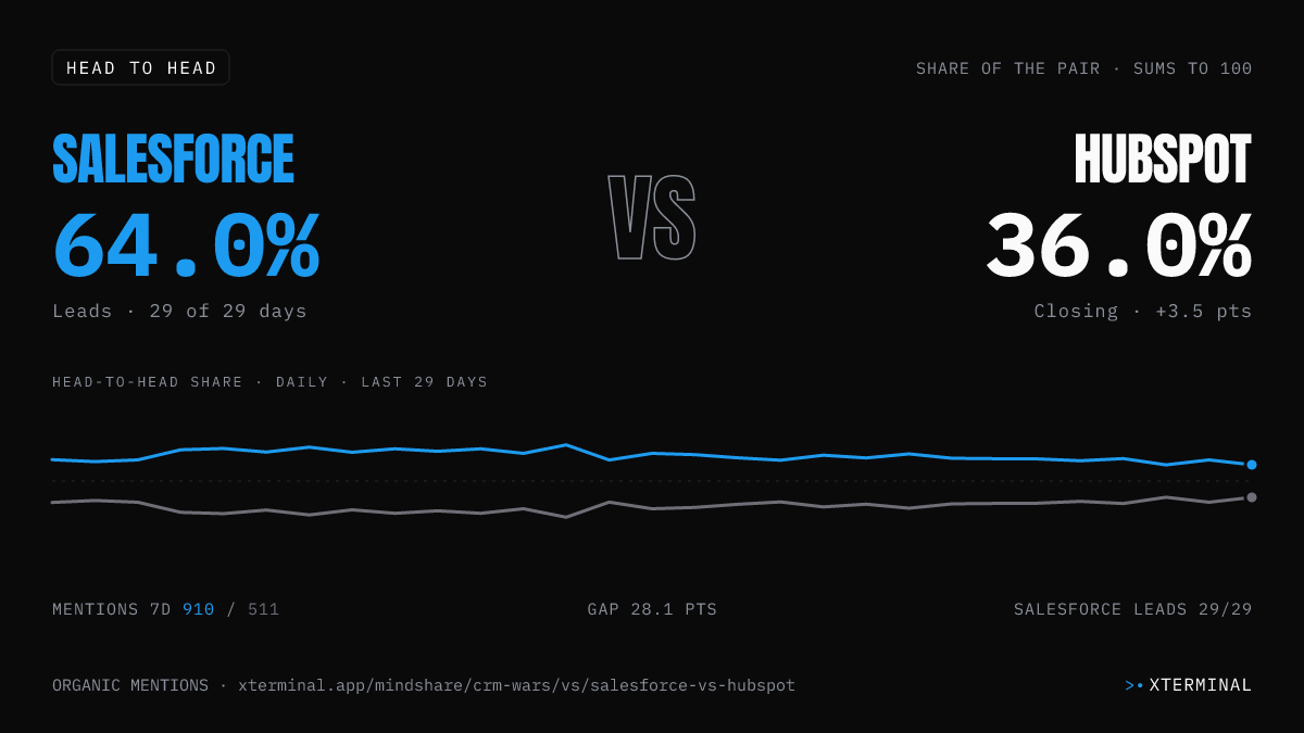 Salesforce vs HubSpot head-to-head share on X