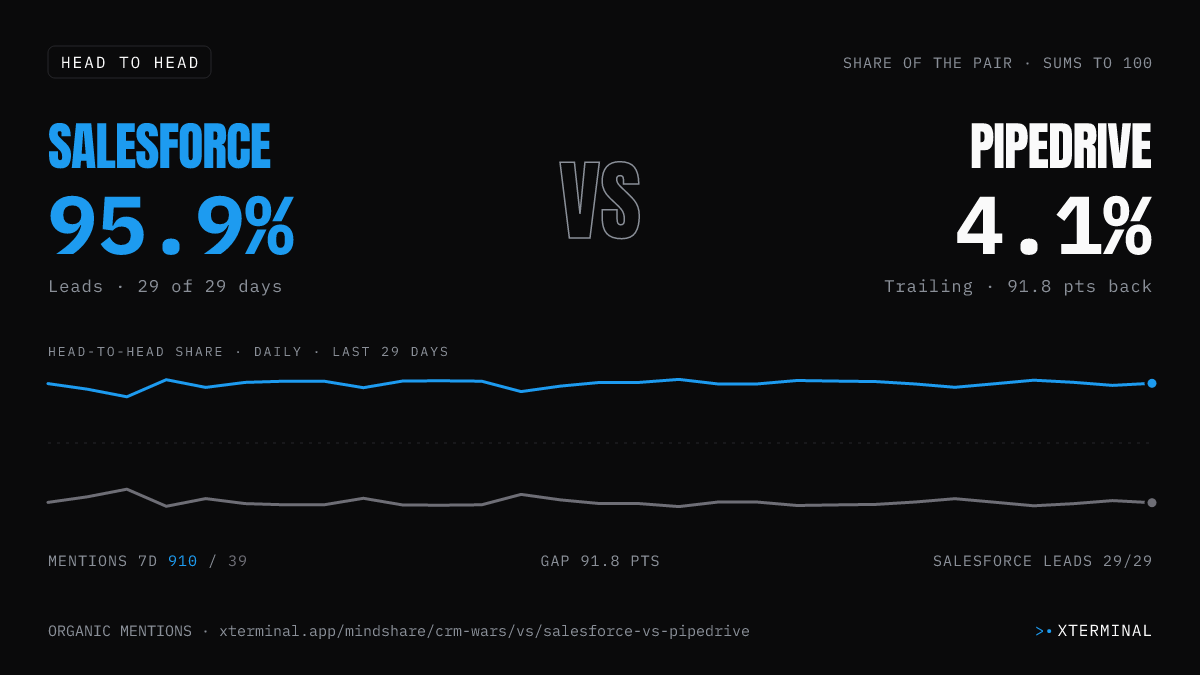 Salesforce vs Pipedrive head-to-head share on X