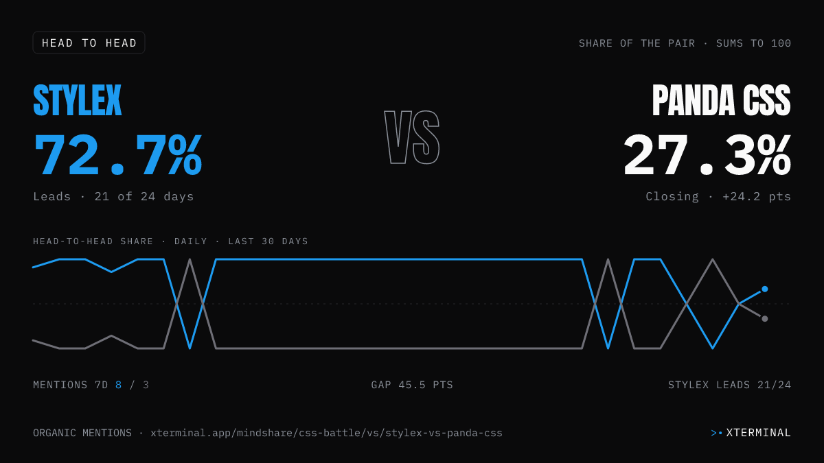 StyleX vs Panda CSS head-to-head share on X