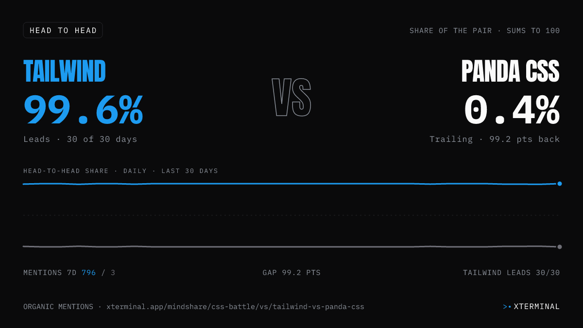 Tailwind vs Panda CSS head-to-head share on X