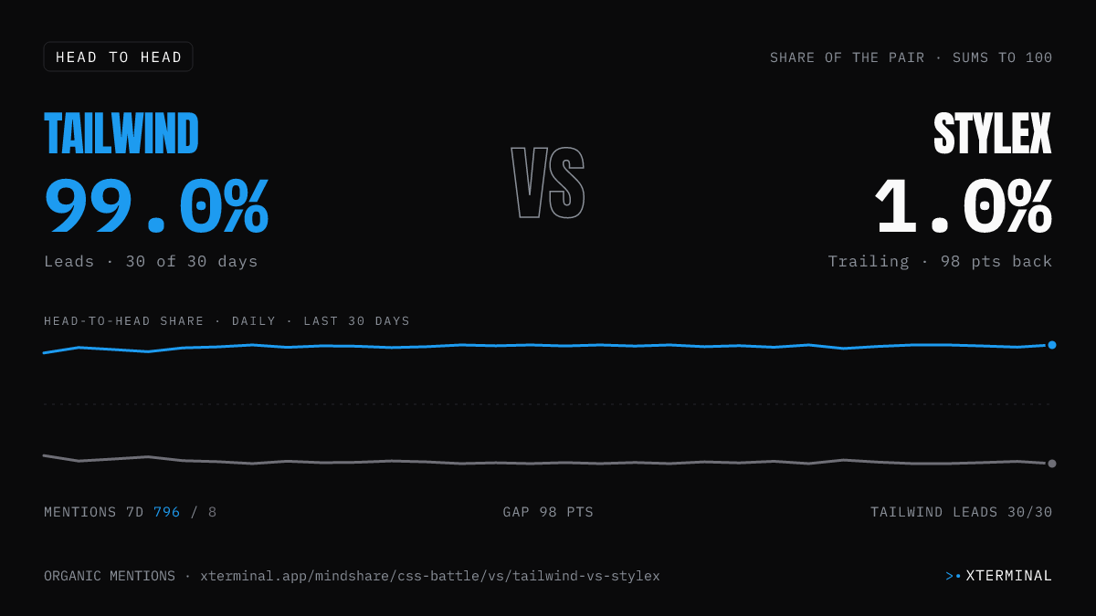 Tailwind vs StyleX head-to-head share on X