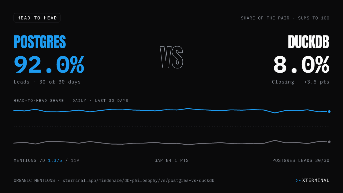 Postgres vs DuckDB head-to-head share on X