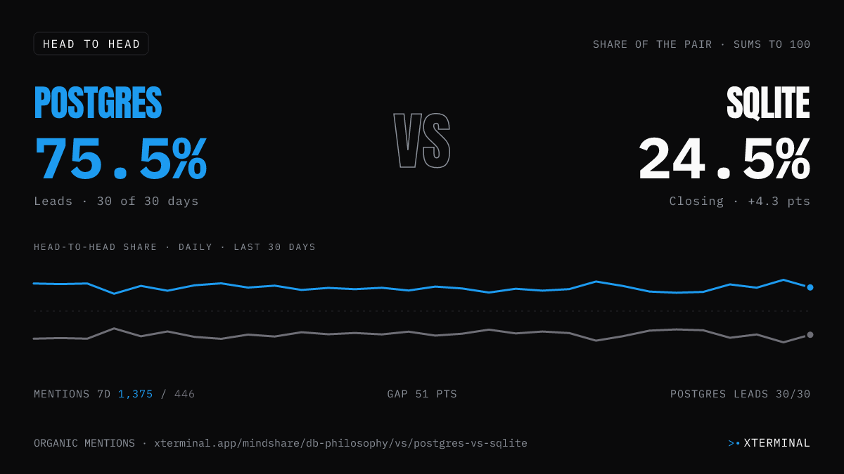 Postgres vs SQLite head-to-head share on X