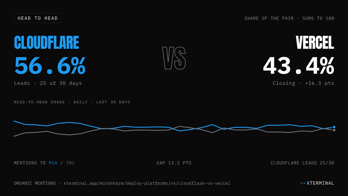 Cloudflare vs Vercel head-to-head share on X