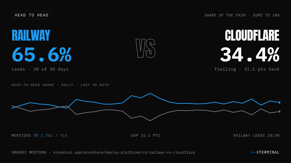 Railway vs Cloudflare head-to-head share on X