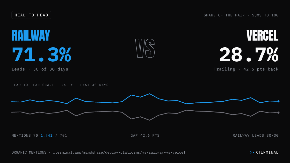 Railway vs Vercel head-to-head share on X
