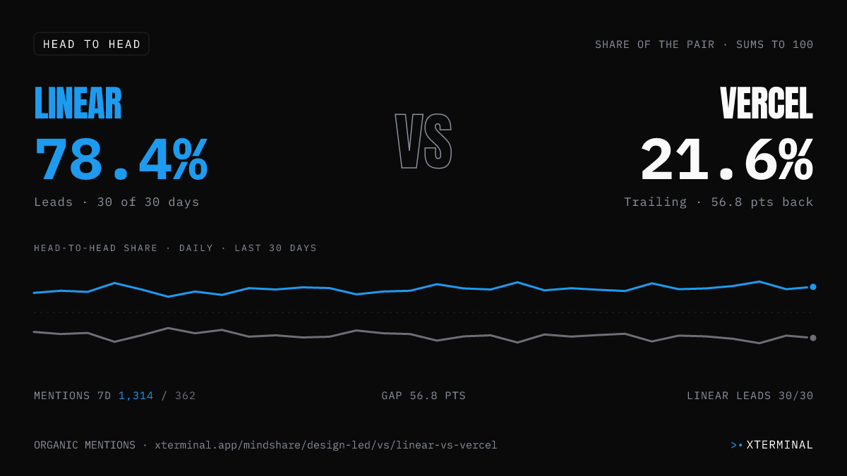 Linear vs Vercel head-to-head share on X